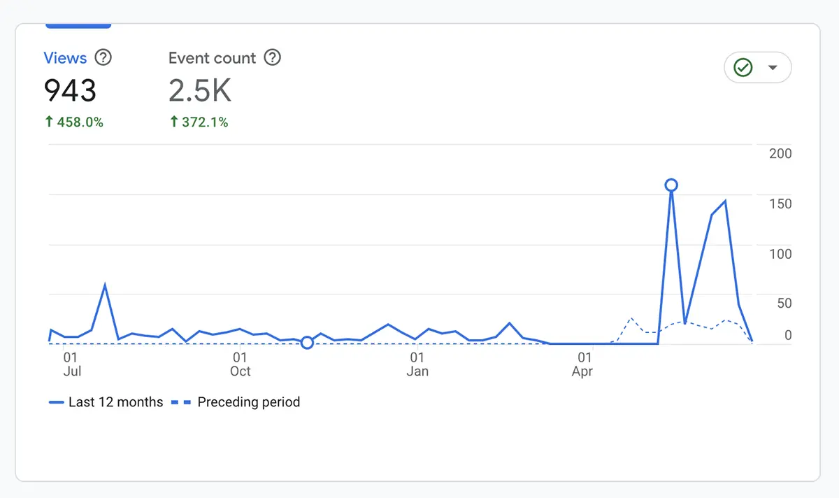 Last 12 months User Engagement Compared to Preceding Period